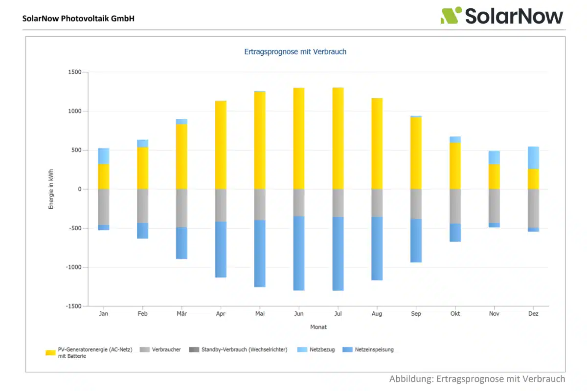 Balkendiagramm von SolarNow zeigt die Ertragsprognose mit Verbrauch für eine Photovoltaikanlage in Ebreichsdorf über ein Jahr.