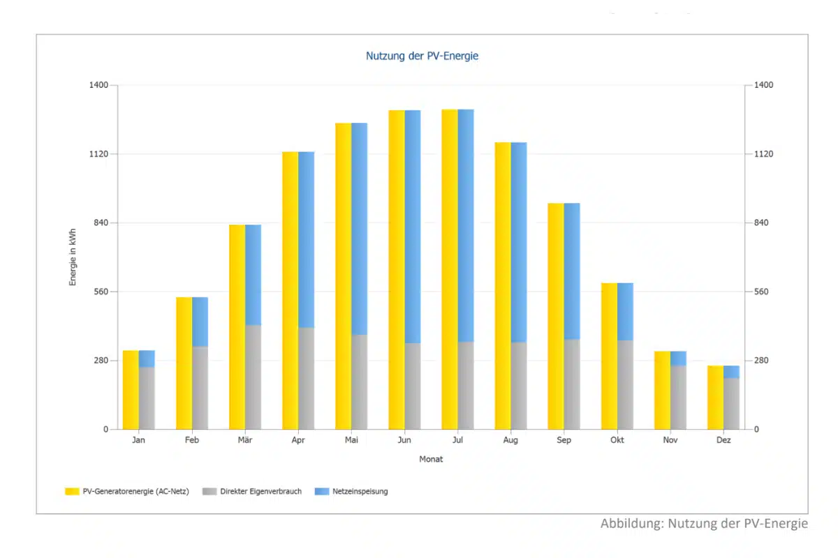 Balkendiagramm von SolarNow zur Nutzung der PV-Energie in einem Einfamilienhaus in Ebreichsdorf mit monatlicher Aufschlüsselung.